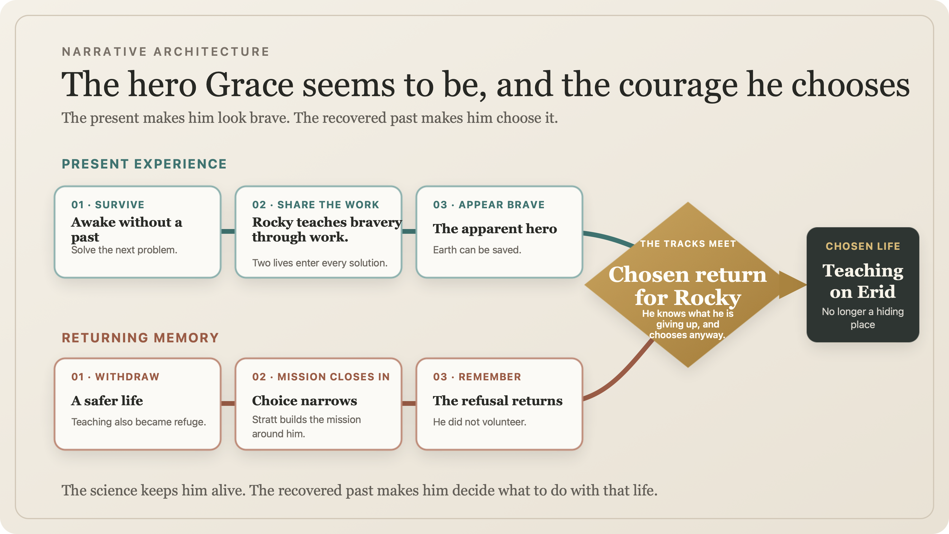 A narrative map shows Grace's present experience and returning memory converging at his chosen return for Rocky.