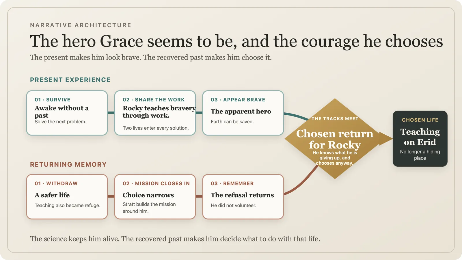 A narrative map shows Grace's present experience and returning memory converging at his chosen return for Rocky.